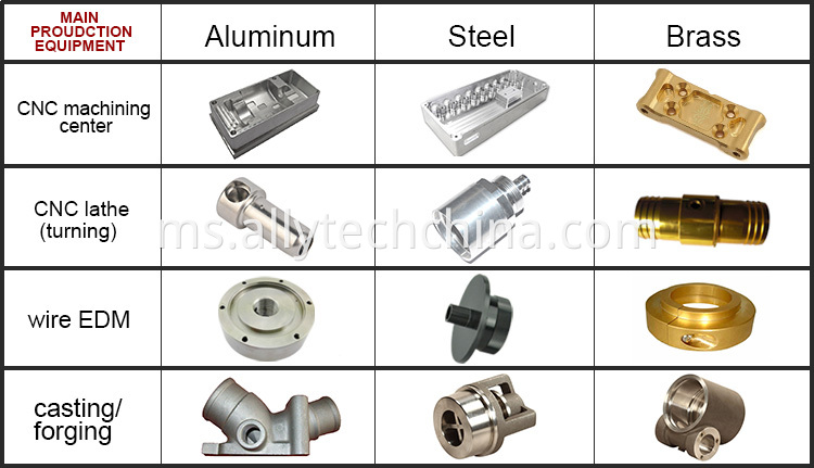 bahagian penggilingan, berpaling, bahagian pemutus milling part , turning part , casting part